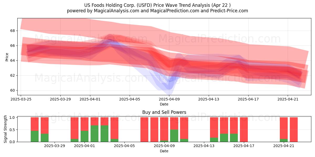  US Foods Holding Corp. (USFD) Support and Resistance area (22 Apr) 