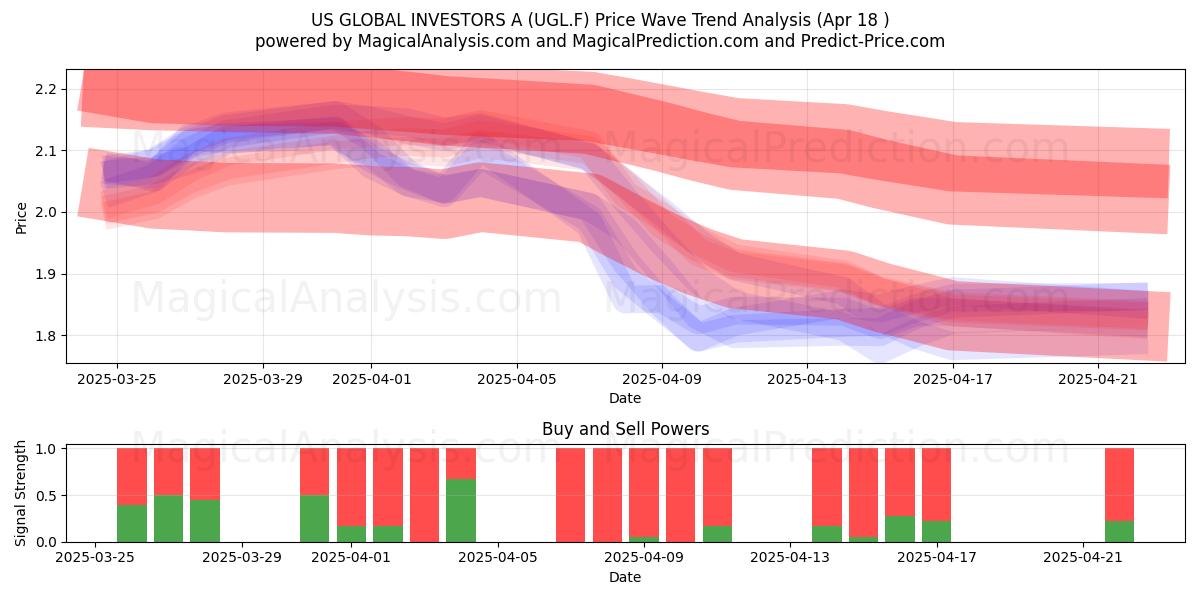  US GLOBAL INVESTORS A (UGL.F) Support and Resistance area (18 Apr) 