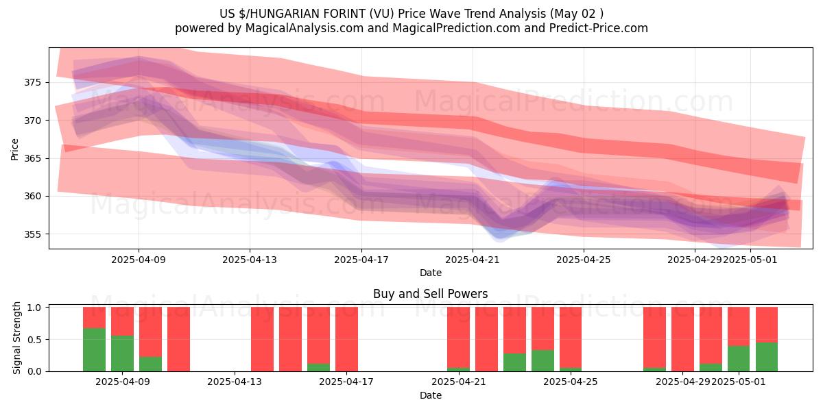 $ US/ FORINT HONGROIS (VU) Support and Resistance area (02 May) $ US/ FORINT HONGROIS (VU) Support and Resistance area (02 May)