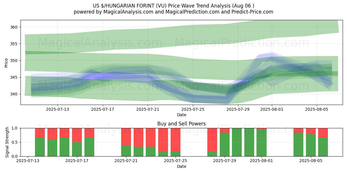  US $/FORINT HÚNGARO (VU) Support and Resistance area (05 Aug) 