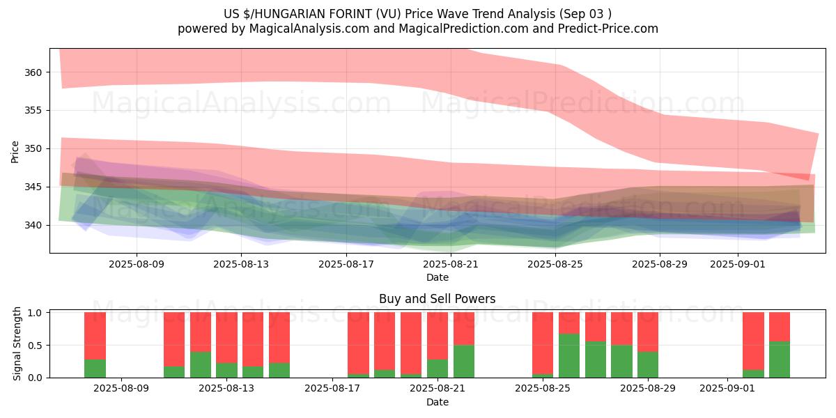  US $/HONGAARSE FORINT (VU) Support and Resistance area (29 Aug) 