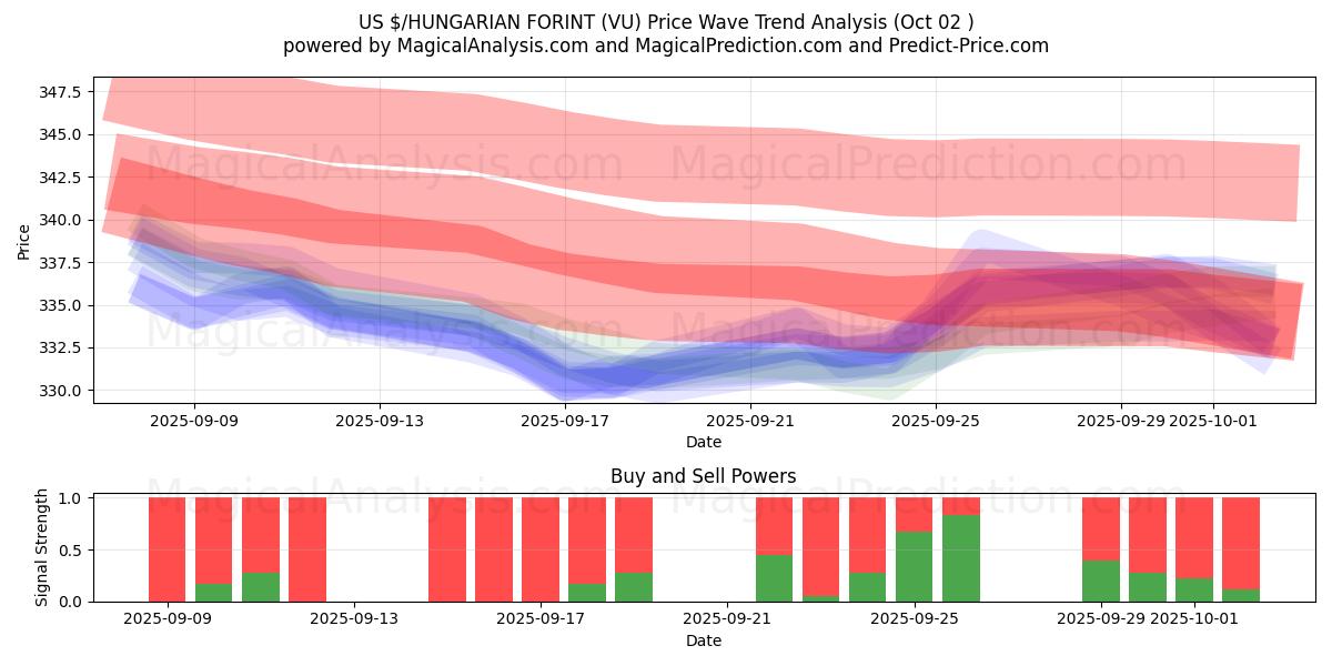  US $/ハンガリーフォリント (VU) Support and Resistance area (01 Oct) 