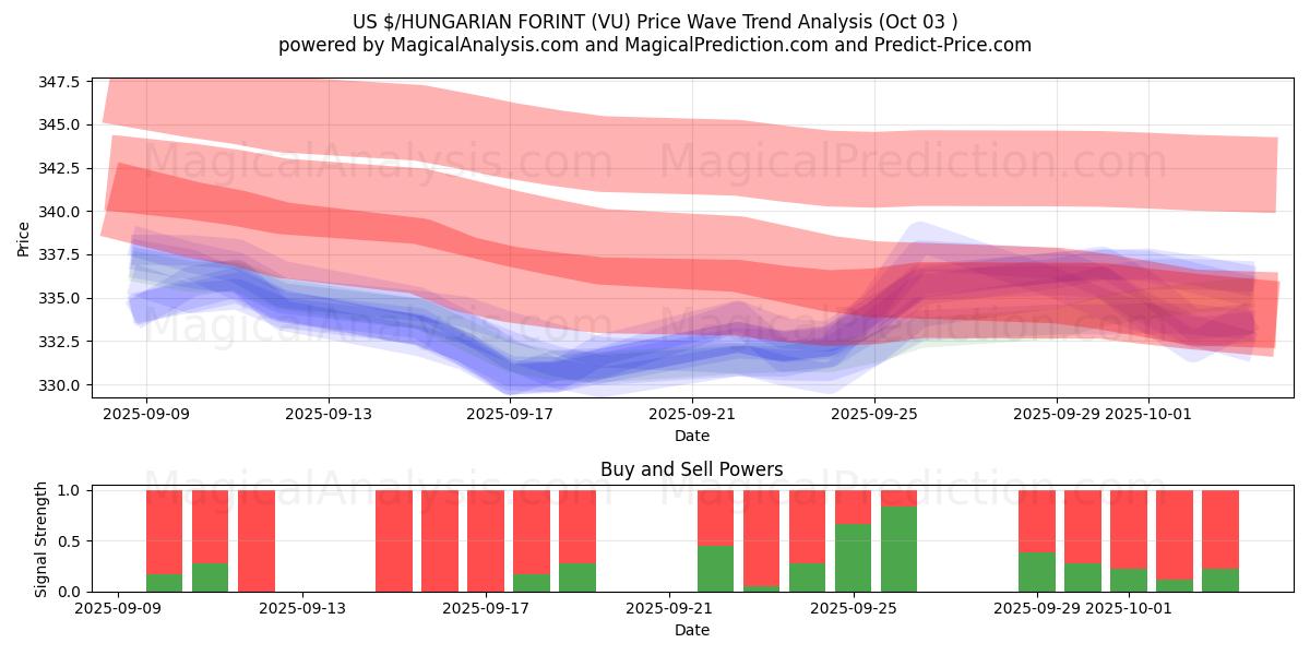  US $/UNGERISK FORINT (VU) Support and Resistance area (02 Oct) 