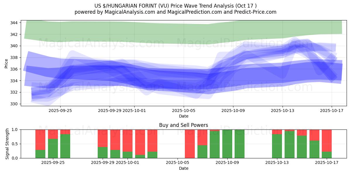 US $/UNGARSK FORINT (VU) Support and Resistance area (16 Oct) US $/UNGARSK FORINT (VU) Support and Resistance area (16 Oct)