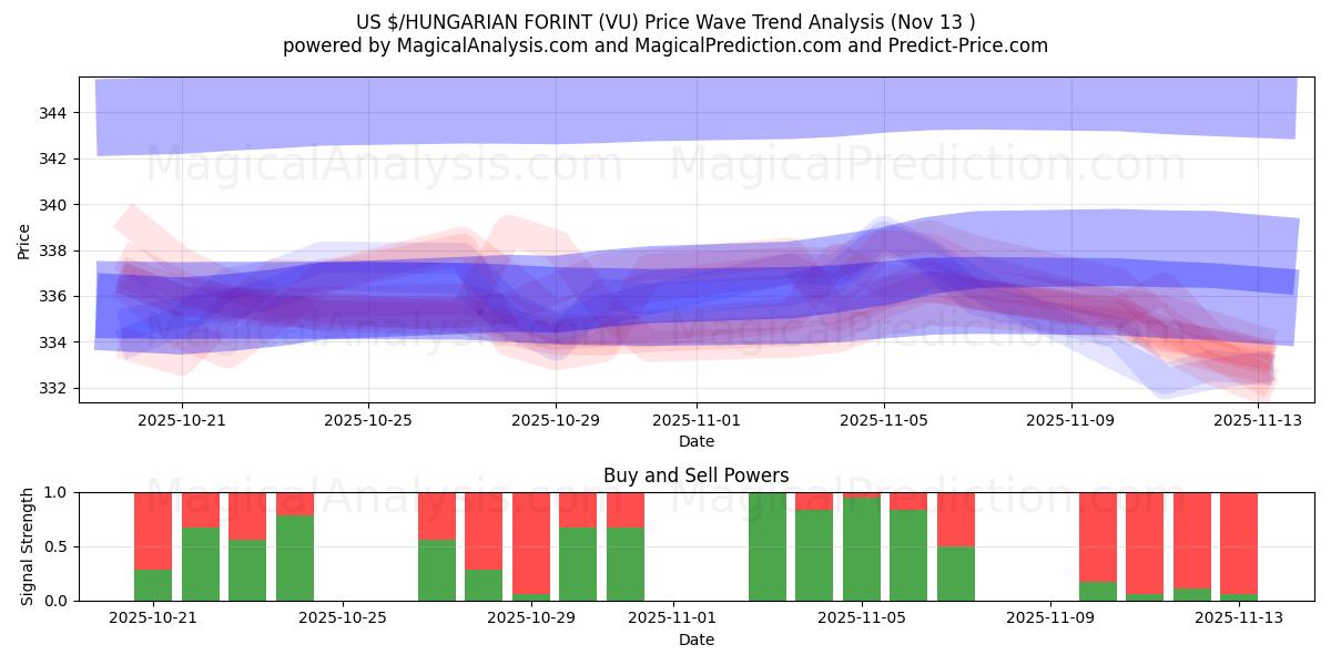  US $/HONGAARSE FORINT (VU) Support and Resistance area (12 Nov) 