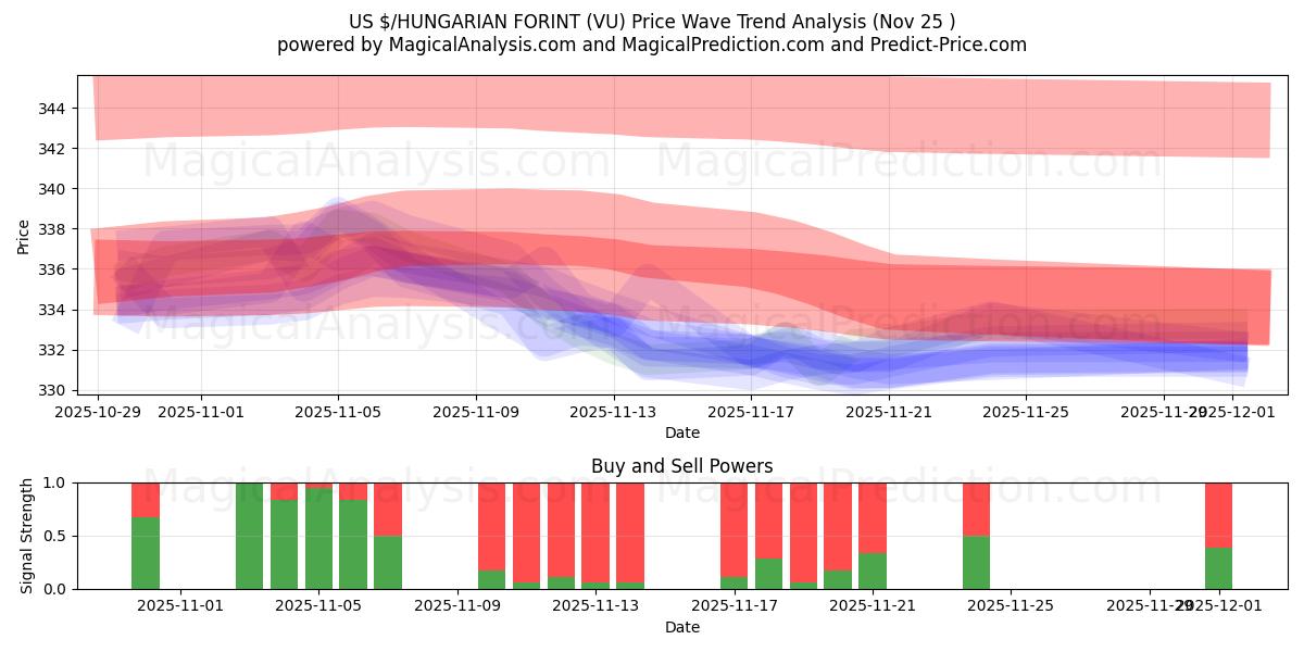  US $/UNGARSK FORINT (VU) Support and Resistance area (24 Nov) 