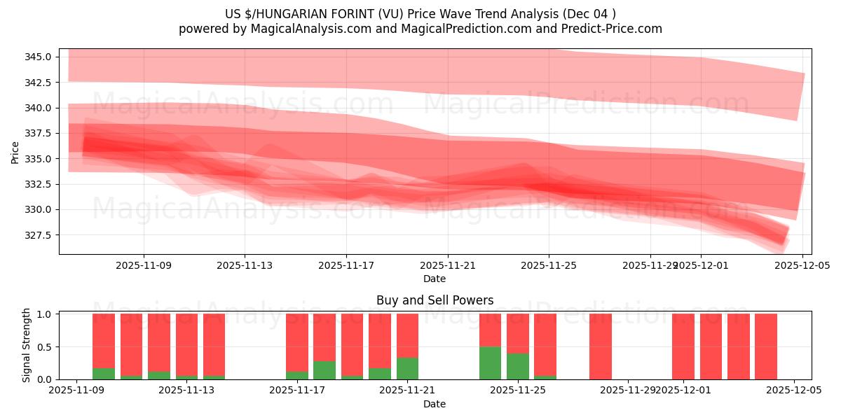  ABD $/MACAR FORINTI (VU) Support and Resistance area (03 Dec) 