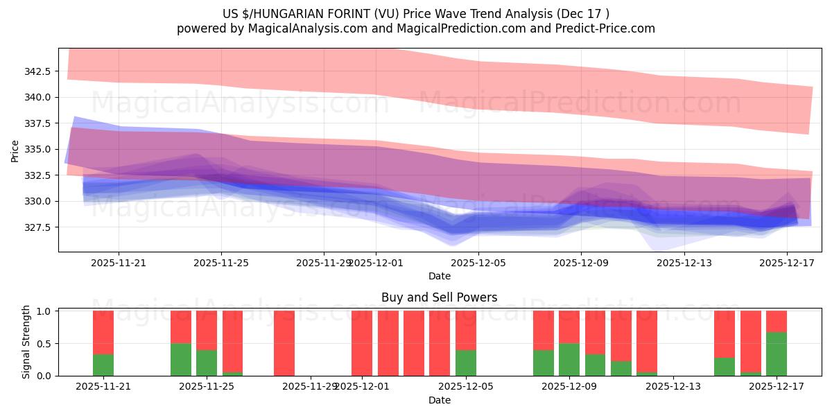  US $/UNGARSK FORINT (VU) Support and Resistance area (16 Dec) 