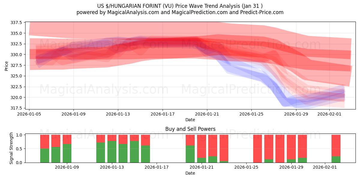  US $/UNGARSK FORINT (VU) Support and Resistance area (30 Jan) 