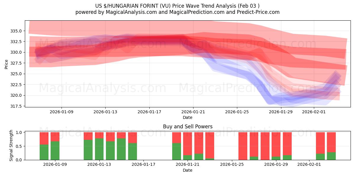  미국 달러/헝가리 포린트 (VU) Support and Resistance area (02 Feb) 