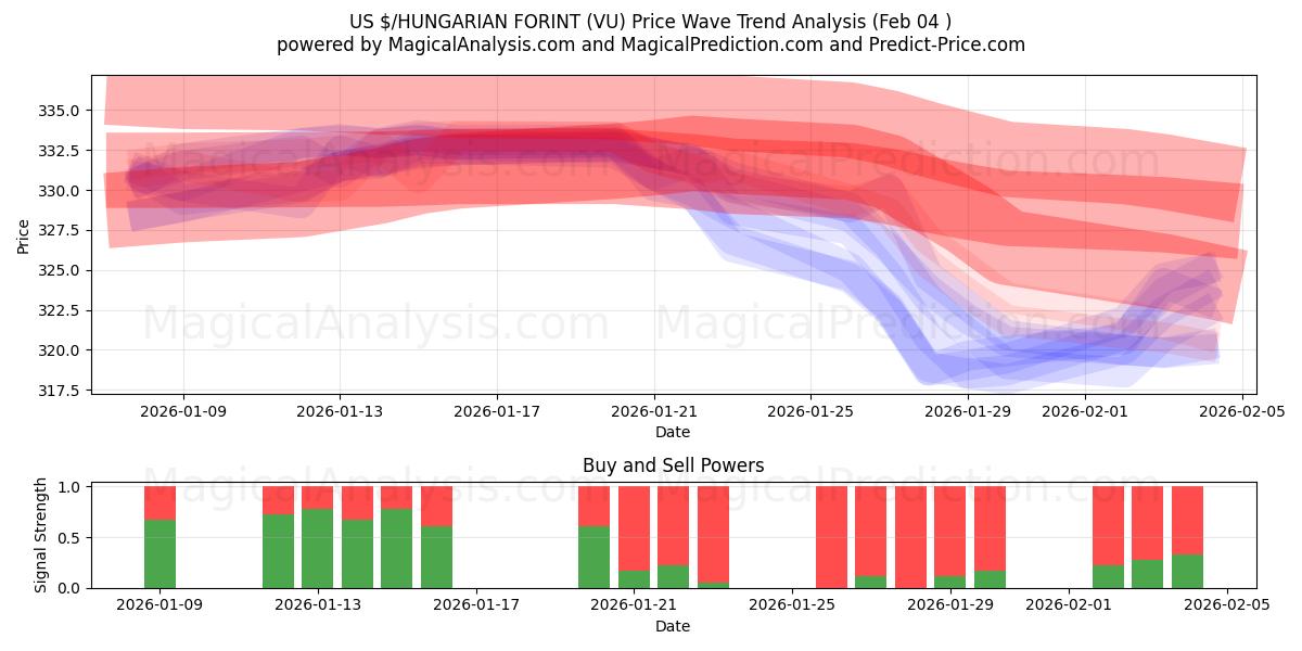  US $/HONGAARSE FORINT (VU) Support and Resistance area (03 Feb) 
