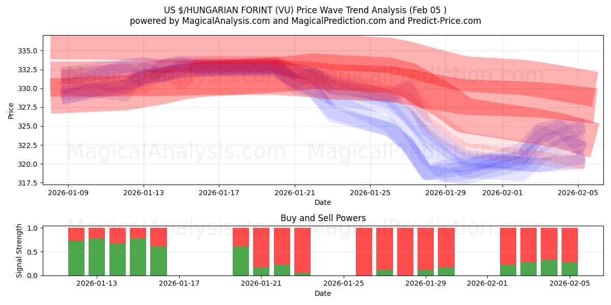  دولار أمريكي/فورنت مجري (VU) Support and Resistance area (04 Feb) 