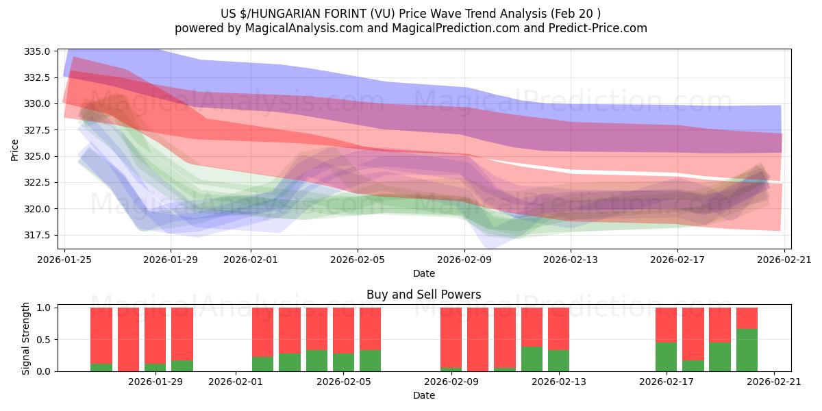  US $/UNGARSK FORINT (VU) Support and Resistance area (19 Feb) 