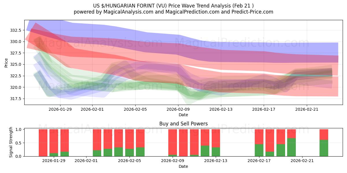  미국 달러/헝가리 포린트 (VU) Support and Resistance area (20 Feb) 
