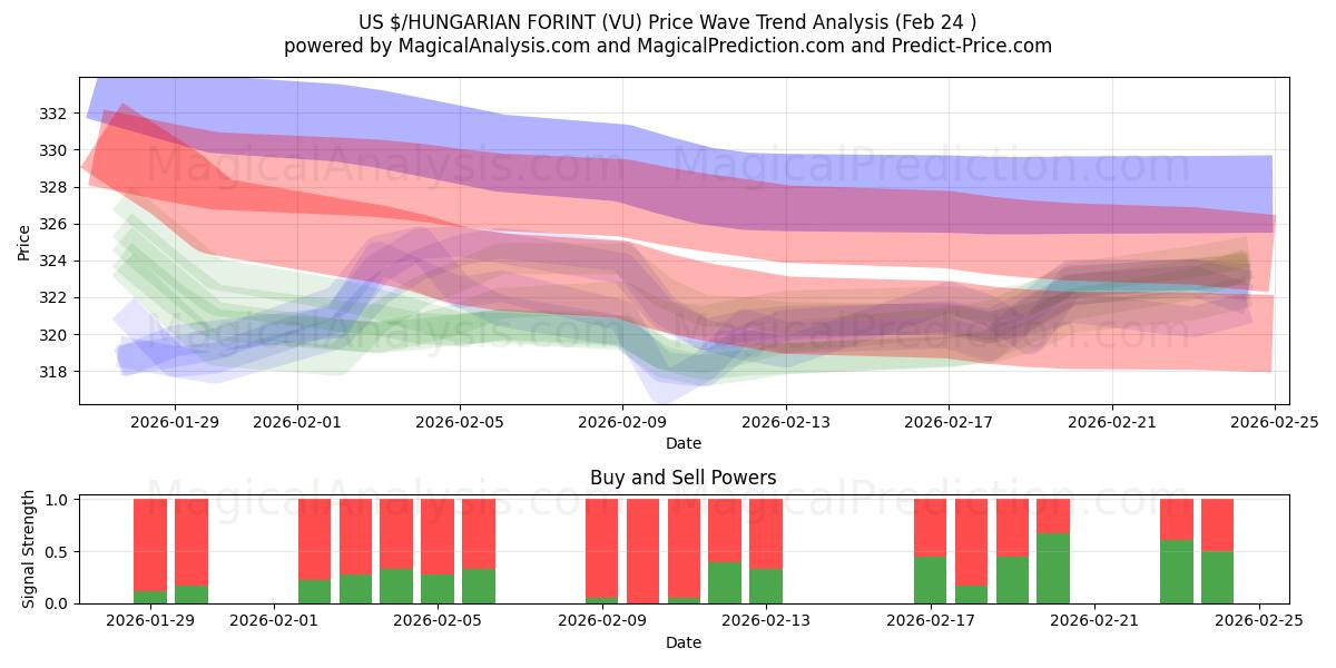  US $/UNGERISK FORINT (VU) Support and Resistance area (23 Feb) 