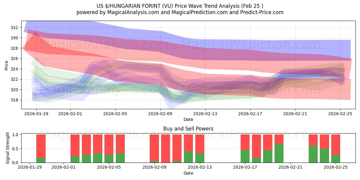  US $/HONGAARSE FORINT (VU) Support and Resistance area (24 Feb) 