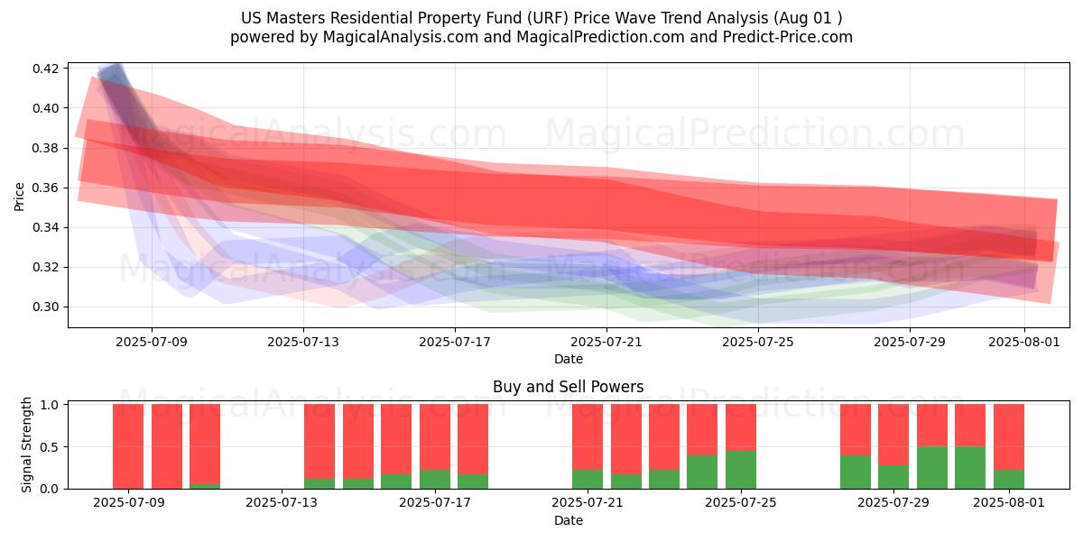  US Masters Residential Property Fund (URF) Support and Resistance area (31 Jul) 