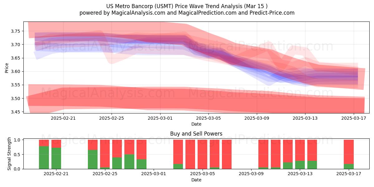  US Metro Bancorp (USMT) Support and Resistance area (15 Mar) 