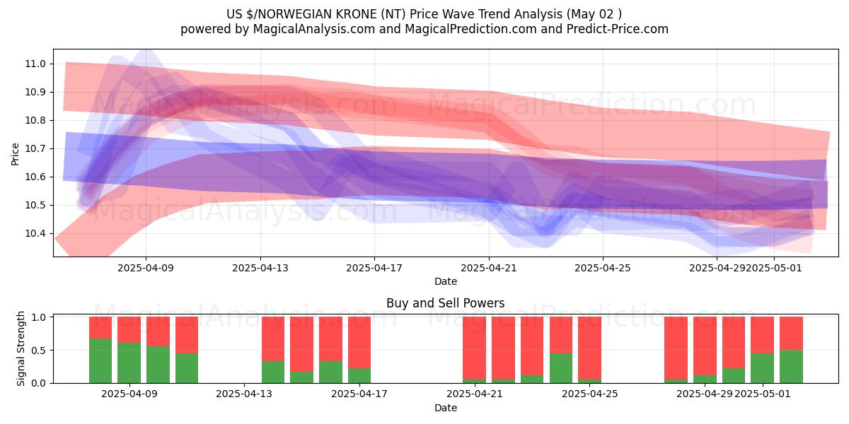 ABD $/NORVEÇ KRONU (NT) Support and Resistance area (02 May) ABD $/NORVEÇ KRONU (NT) Support and Resistance area (02 May)