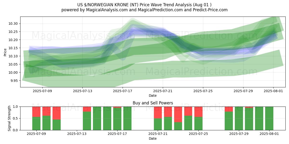 US $/NOORSE KRONE (NT) Support and Resistance area (31 Jul) 