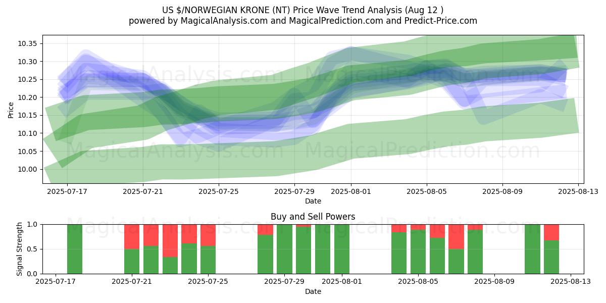 $ USA/CORONA NORVEGESE (NT) Support and Resistance area (08 Aug) 
