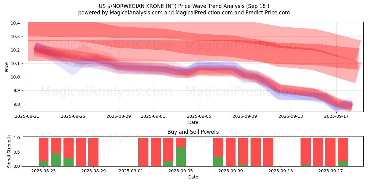  US $/NORWEGIAN KRONE (NT) Support and Resistance area (17 Sep) 