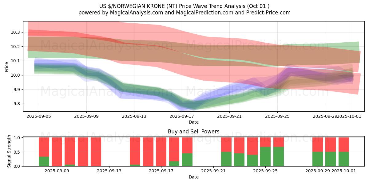  ABD $/NORVEÇ KRONU (NT) Support and Resistance area (30 Sep) 