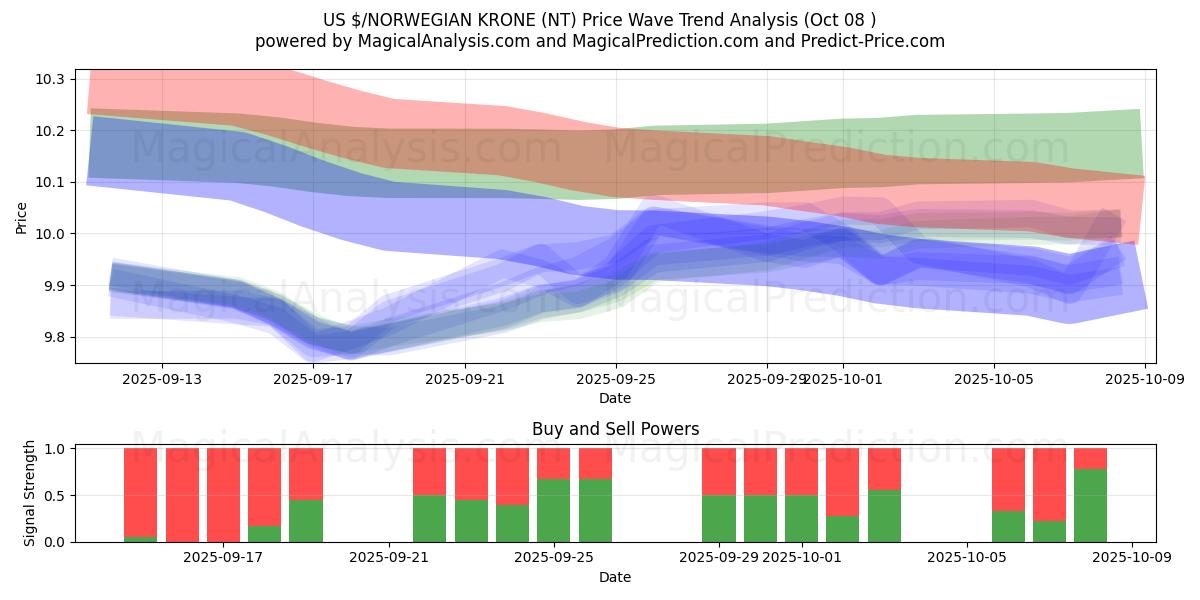  $ USA/CORONA NORVEGESE (NT) Support and Resistance area (07 Oct) 