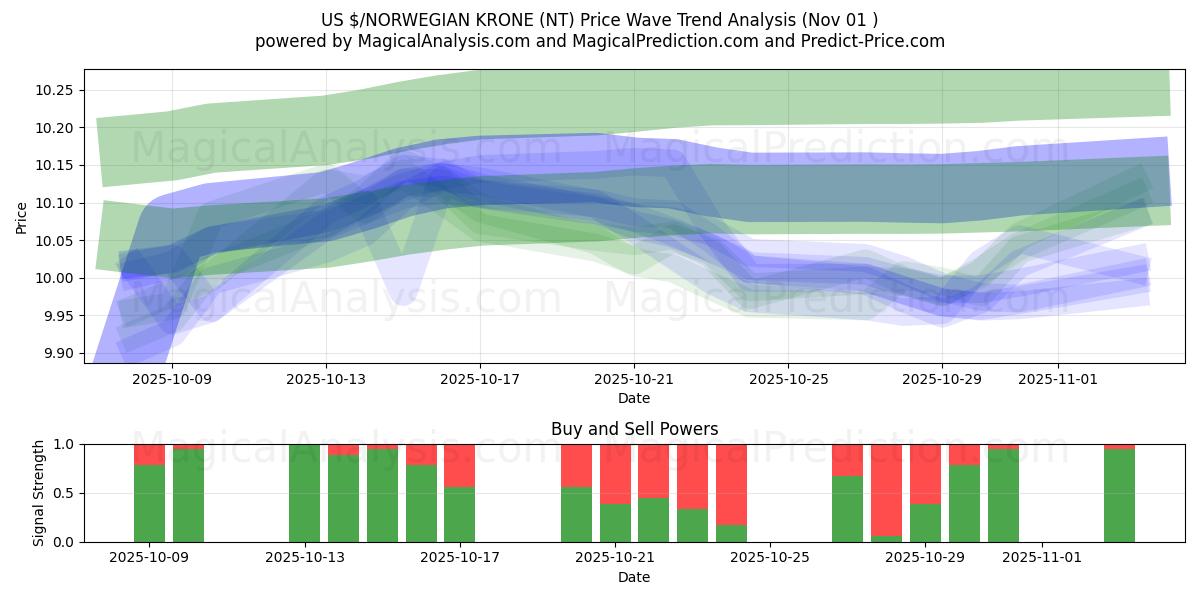  US $/NORWEGIAN KRONE (NT) Support and Resistance area (31 Oct) 