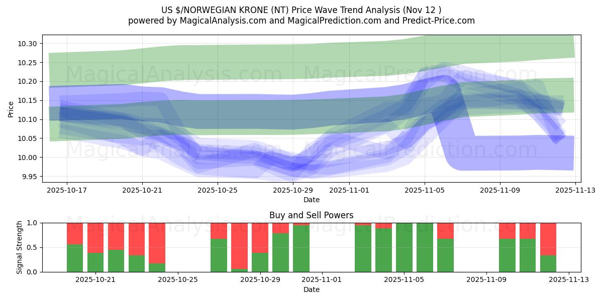  US $/ノルウェークローネ (NT) Support and Resistance area (11 Nov) 