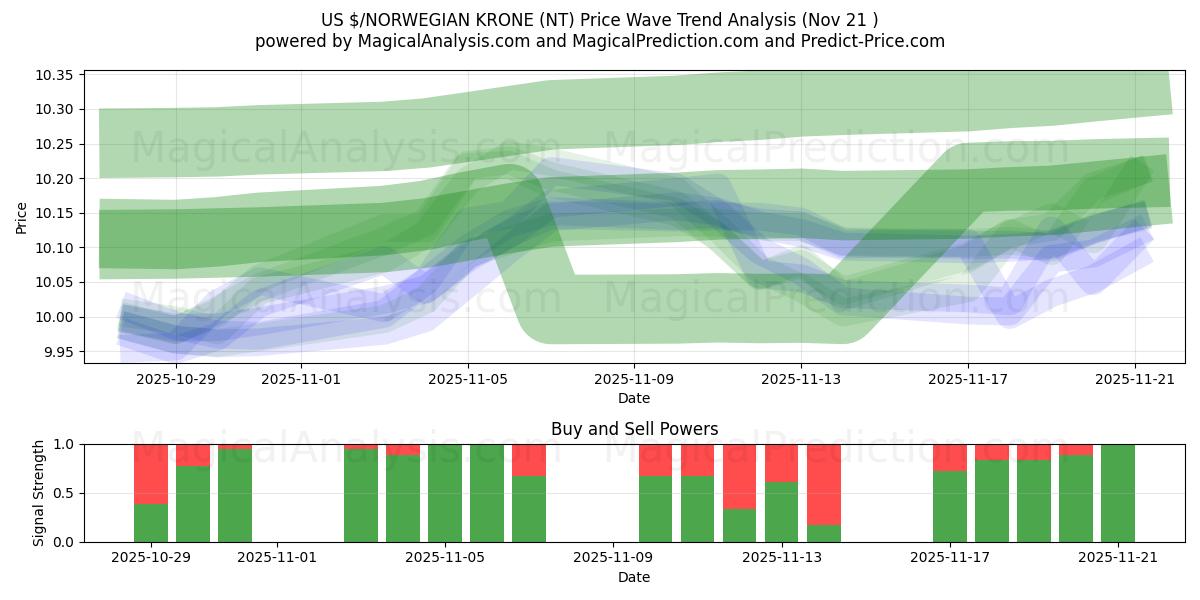  US$/COROA NORUEGUESA (NT) Support and Resistance area (20 Nov) 