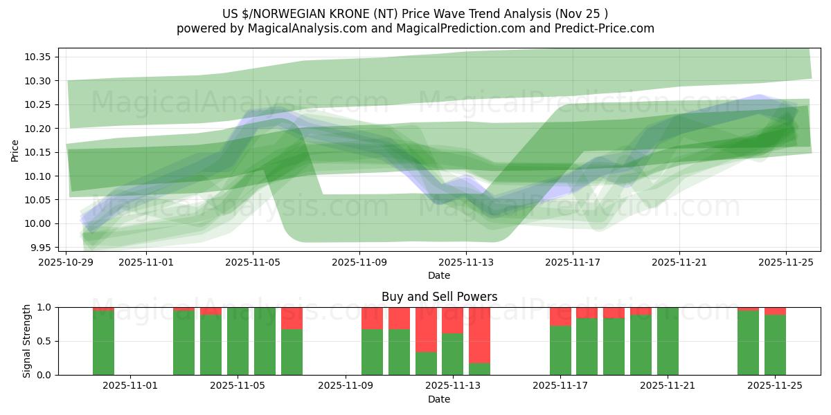  US $/NORWEGIAN KRONE (NT) Support and Resistance area (24 Nov) 