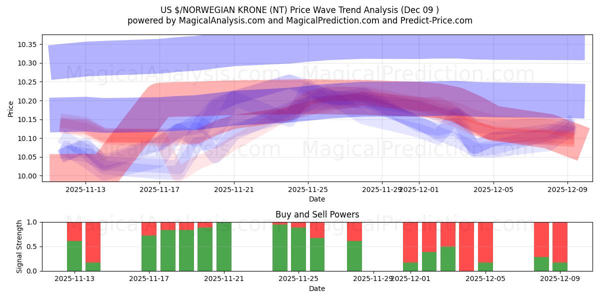  $ USA/CORONA NORVEGESE (NT) Support and Resistance area (08 Dec) 