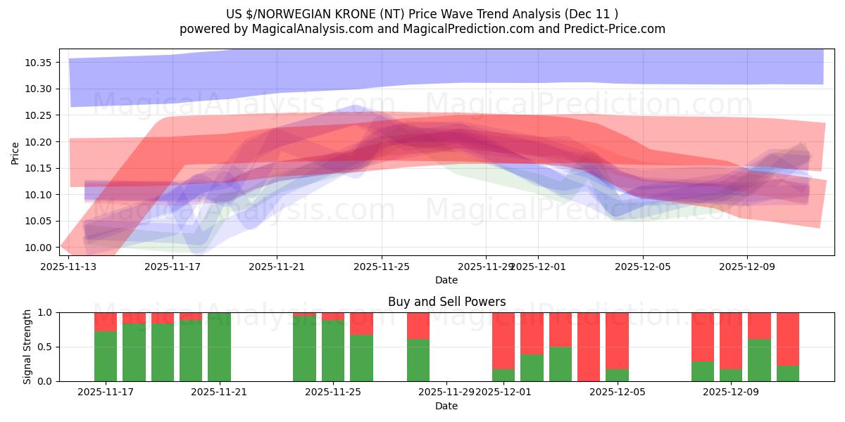  US$/COROA NORUEGUESA (NT) Support and Resistance area (10 Dec) 