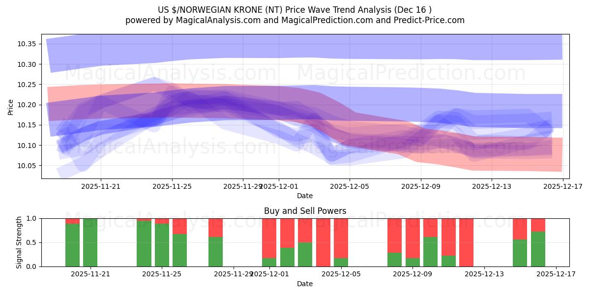  US $/NORWEGIAN KRONE (NT) Support and Resistance area (12 Dec) 