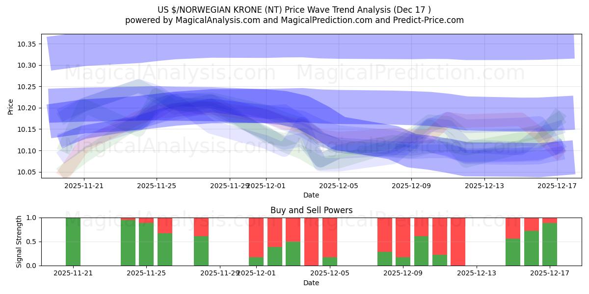  미국 달러/노르웨이 크로네 (NT) Support and Resistance area (16 Dec) 