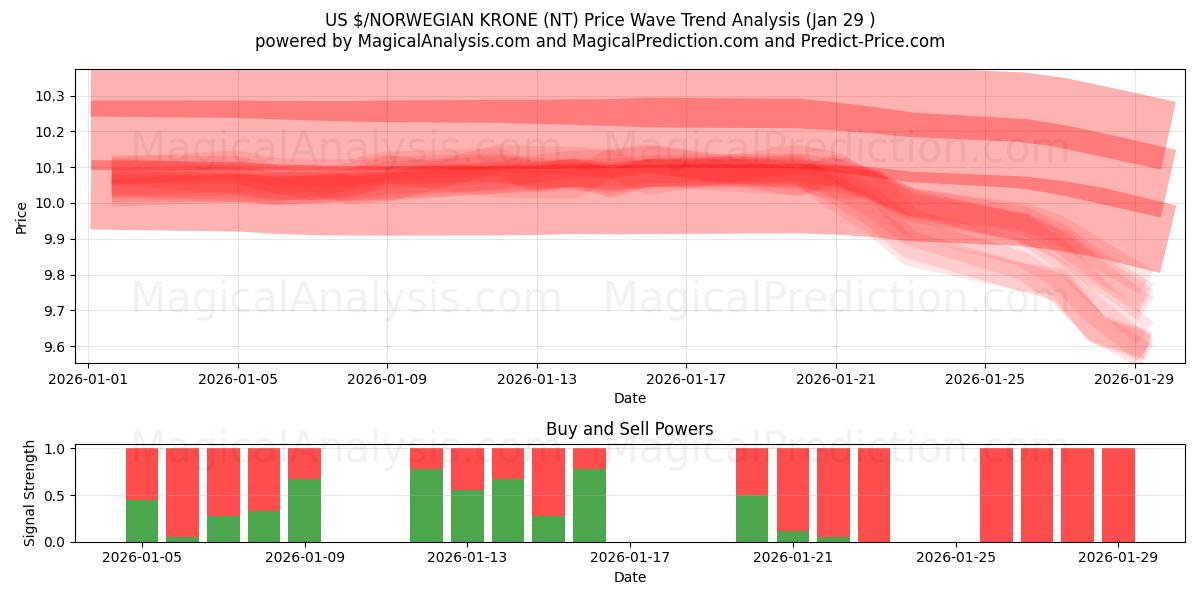  US $/NORWEGIAN KRONE (NT) Support and Resistance area (28 Jan) 