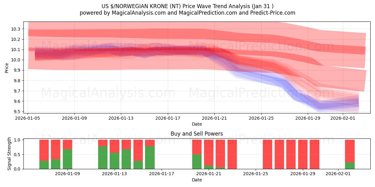  미국 달러/노르웨이 크로네 (NT) Support and Resistance area (30 Jan) 