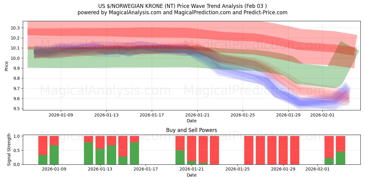  US $/NORWEGISCHE KRONE (NT) Support and Resistance area (02 Feb) 