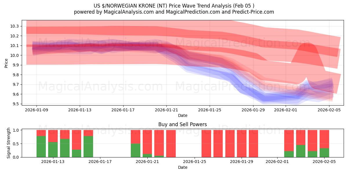  دولار أمريكي/كرونة نرويجية (NT) Support and Resistance area (04 Feb) 