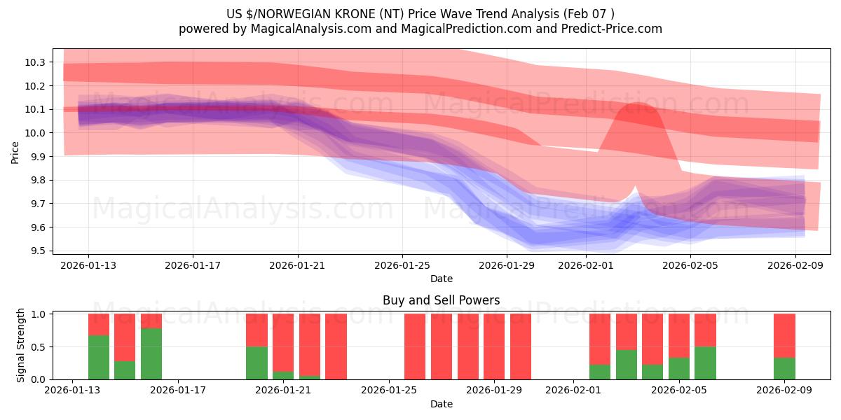  $ USA/CORONA NORVEGESE (NT) Support and Resistance area (06 Feb) 