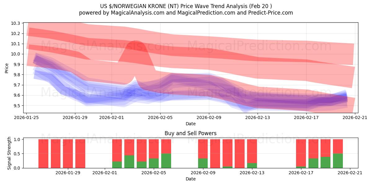  US $/NORWEGIAN KRONE (NT) Support and Resistance area (19 Feb) 