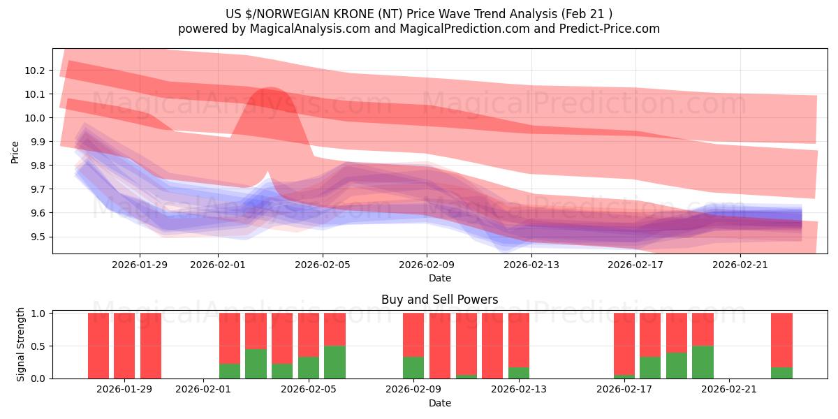  US $/ノルウェークローネ (NT) Support and Resistance area (20 Feb) 
