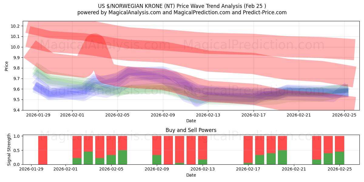  دولار أمريكي/كرونة نرويجية (NT) Support and Resistance area (24 Feb) 