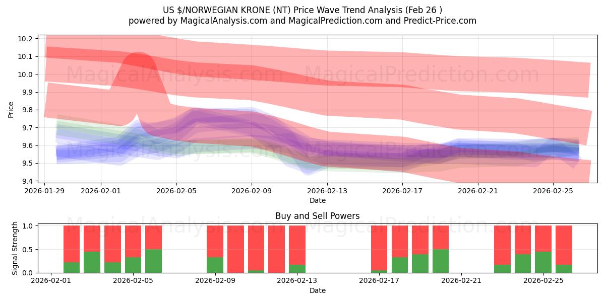  US $/NORWEGIAN KRONE (NT) Support and Resistance area (25 Feb) 