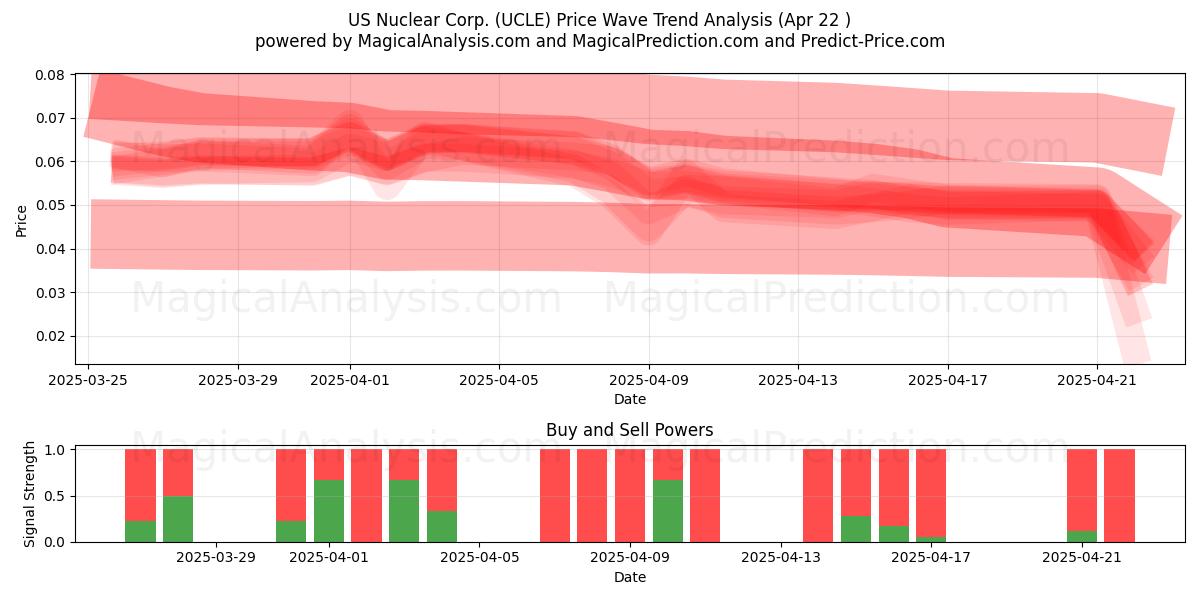  US Nuclear Corp. (UCLE) Support and Resistance area (22 Apr) 