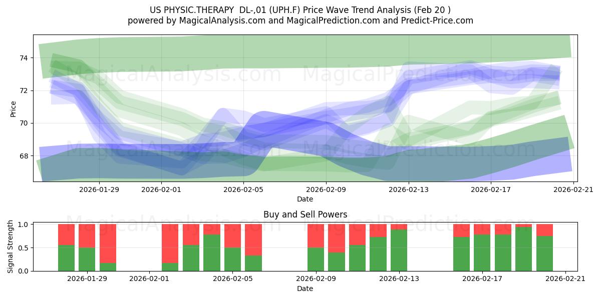  US PHYSIC.THERAPY  DL-,01 (UPH.F) Support and Resistance area (19 Feb) 