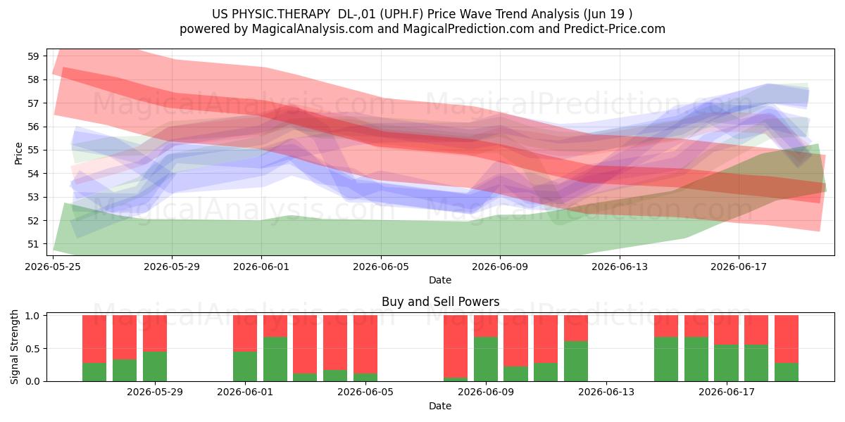  US PHYSIC.THERAPY  DL-,01 (UPH.F) Support and Resistance area (18 Jun) 