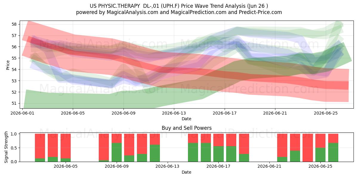  US PHYSIC.THERAPY  DL-,01 (UPH.F) Support and Resistance area (25 Jun) 