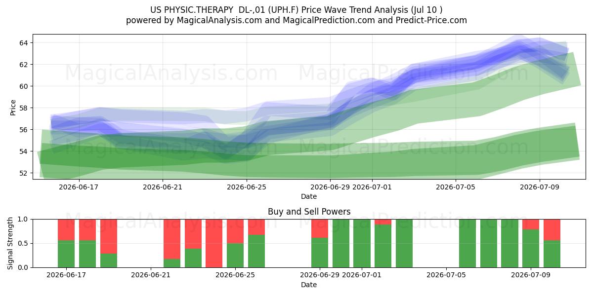  US PHYSIC.THERAPY  DL-,01 (UPH.F) Support and Resistance area (09 Jul) 